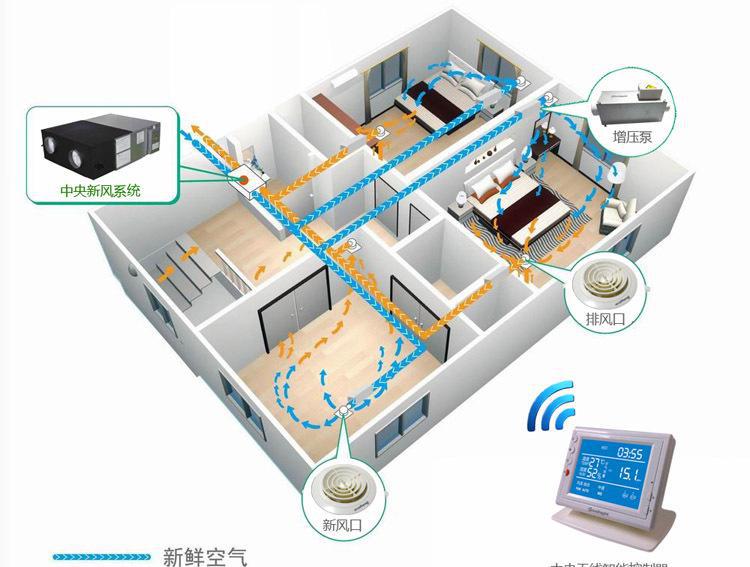 通风换气系统